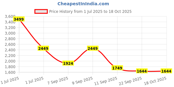 myntra.com TATTVA Men Floral Printed Kurta with Pyjama tattva Price History Graph from 1 Jul 2025 to 18 Oct 2025
