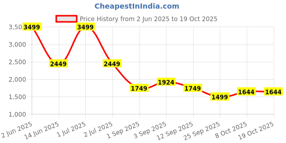 myntra.com TATTVA Men Floral Printed Kurta with Pyjamas tattva Price History Graph from 2 Jun 2025 to 18 Oct 2025