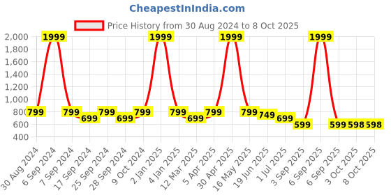 myntra.com TATTVA Men Fuchsia Solid Cotton Kurta tattva Price History Graph from 30 Aug 2024 to 8 Oct 2025