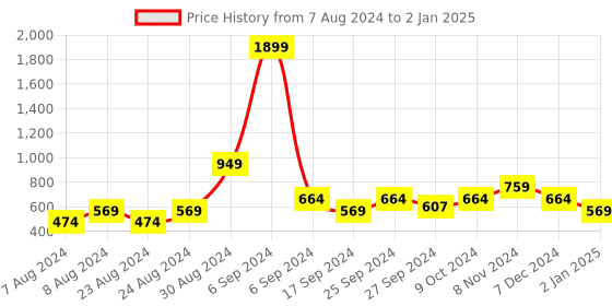 myntra.com TATTVA Men Fuchsia Thread Work Kurta tattva Price History Graph from 7 Aug 2024 to 2 Jan 2025