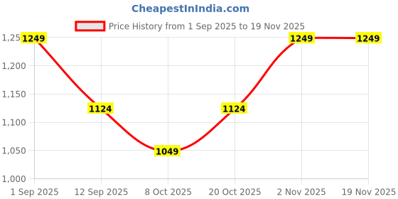 myntra.com TATTVA Men Geometric Kurta tattva Price History Graph from 1 Sep 2025 to 19 Nov 2025