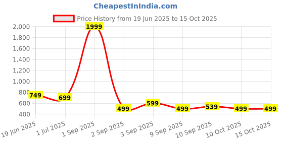 myntra.com TATTVA Men Geometric Printed Summer Sheers Kurta tattva Price History Graph from 19 Jun 2025 to 15 Oct 2025