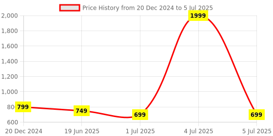 myntra.com TATTVA Men Geometric Printed Thread Work Kurta tattva Price History Graph from 20 Dec 2024 to 5 Jul 2025