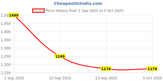 myntra.com TATTVA Men Geometric Thread Work Kurta tattva Price History Graph from 1 Sep 2025 to 4 Oct 2025