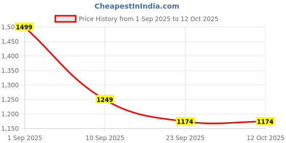myntra.com TATTVA Men Geometric Thread Work Kurta tattva Price History Graph from 1 Sep 2025 to 12 Oct 2025
