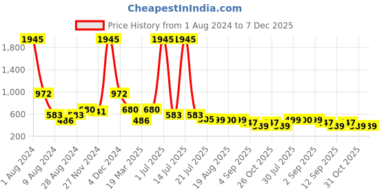 myntra.com TATTVA Men Gold-Coloured Solid Straight Kurta tattva Price History Graph from 1 Aug 2024 to 7 Dec 2025