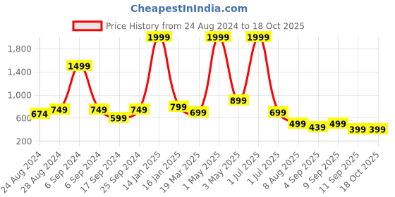 myntra.com TATTVA Men Gold-Toned Solid Kurta tattva Price History Graph from 24 Aug 2024 to 17 Oct 2025