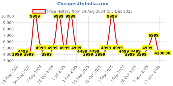 myntra.com TATTVA Men Grandeur & Majestic Artwork Kurta tattva Price History Graph from 24 Aug 2024 to 4 Dec 2025