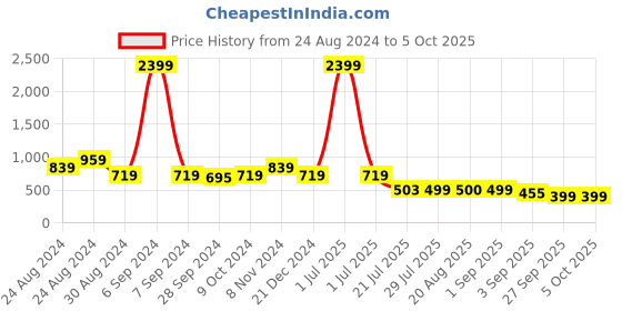 myntra.com TATTVA Men Green Kurta tattva Price History Graph from 24 Aug 2024 to 4 Oct 2025