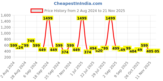 myntra.com TATTVA Men Green Patchwork Kurta tattva Price History Graph from 2 Aug 2024 to 20 Nov 2025