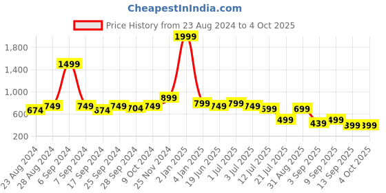 myntra.com TATTVA Men Green Patchwork Kurta tattva Price History Graph from 23 Aug 2024 to 4 Oct 2025