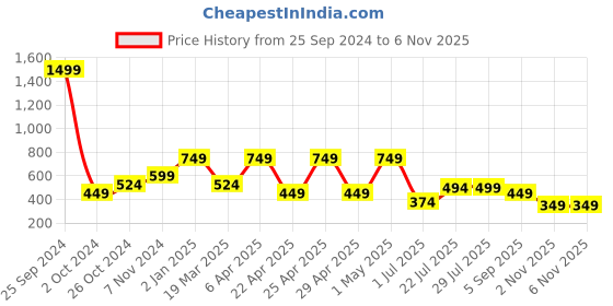 myntra.com TATTVA Men Green Self Design Kurta tattva Price History Graph from 25 Sep 2024 to 2 Nov 2025
