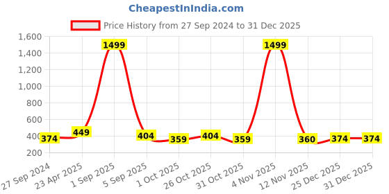 myntra.com TATTVA Men Green Solid Straight Kurta tattva Price History Graph from 27 Sep 2024 to 31 Dec 2025