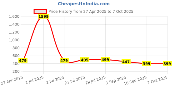 myntra.com TATTVA Men Green Thread Work Kurta tattva Price History Graph from 27 Apr 2025 to 4 Oct 2025