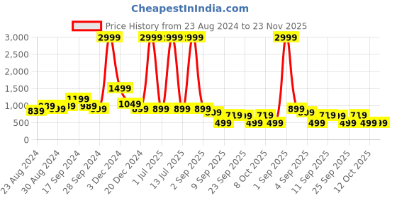 myntra.com TATTVA Men Keyhole Neck Anarkali Kurta tattva Price History Graph from 23 Aug 2024 to 22 Nov 2025