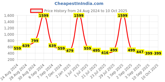 myntra.com TATTVA Men Khaki Geometric Woven Design A-line Kurta tattva Price History Graph from 24 Aug 2024 to 4 Oct 2025
