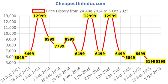 myntra.com TATTVA Men Kurta tattva Price History Graph from 24 Aug 2024 to 4 Oct 2025