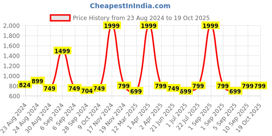 myntra.com TATTVA Men Kurta tattva Price History Graph from 23 Aug 2024 to 19 Oct 2025