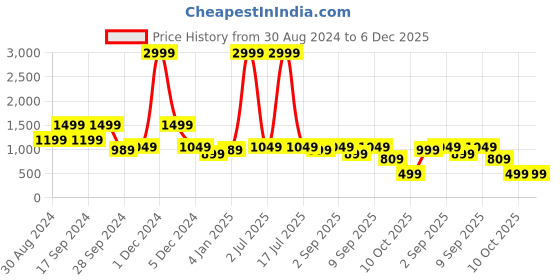 myntra.com TATTVA Men Kurta tattva Price History Graph from 30 Aug 2024 to 6 Dec 2025