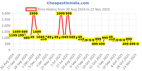 myntra.com TATTVA Men Kurta tattva Price History Graph from 30 Aug 2024 to 22 Nov 2025