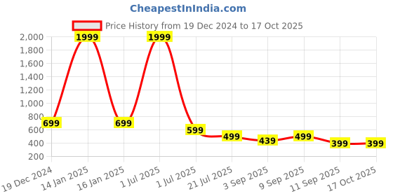 myntra.com TATTVA Men Kurta tattva Price History Graph from 19 Dec 2024 to 16 Oct 2025