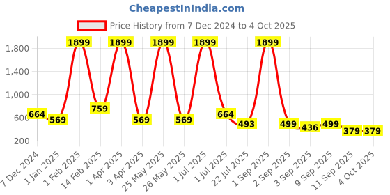 myntra.com TATTVA Men Kurta tattva Price History Graph from 7 Dec 2024 to 4 Oct 2025