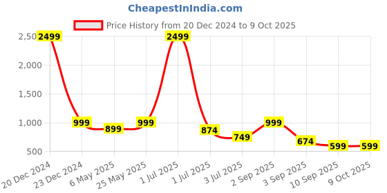 myntra.com TATTVA Men Kurta tattva Price History Graph from 20 Dec 2024 to 4 Oct 2025