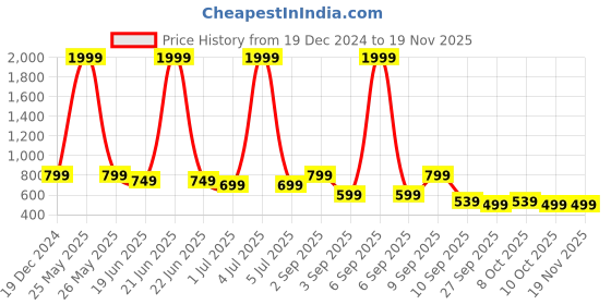 myntra.com TATTVA Men Kurta tattva Price History Graph from 19 Dec 2024 to 19 Nov 2025