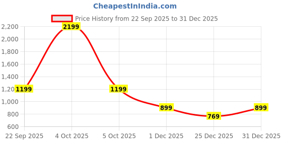 myntra.com TATTVA Men Kurta tattva Price History Graph from 22 Sep 2025 to 31 Dec 2025