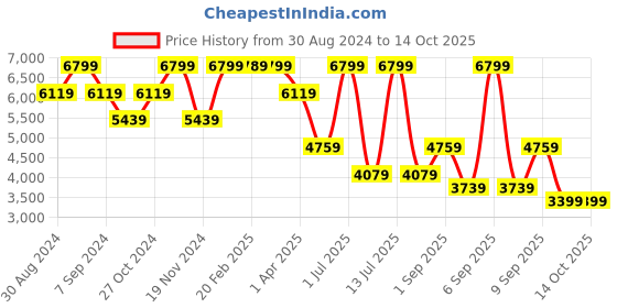 myntra.com TATTVA Men Maroon Pure Silk Kurta with Pyjamas tattva Price History Graph from 30 Aug 2024 to 14 Oct 2025