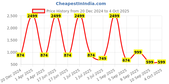 myntra.com TATTVA Men Mirror Work Kurta tattva Price History Graph from 20 Dec 2024 to 4 Oct 2025