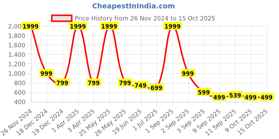 myntra.com TATTVA Men Mirror Work Kurta tattva Price History Graph from 26 Nov 2024 to 15 Oct 2025