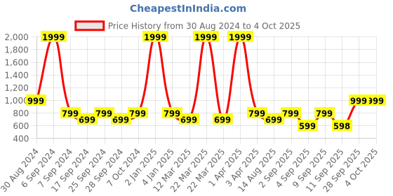 myntra.com TATTVA Men Mustard Yellow Solid Cotton Kurta tattva Price History Graph from 30 Aug 2024 to 4 Oct 2025