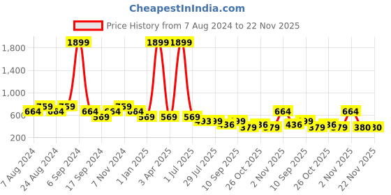 myntra.com TATTVA Men Olive Green Solid Chikankari Kurta tattva Price History Graph from 7 Aug 2024 to 22 Nov 2025