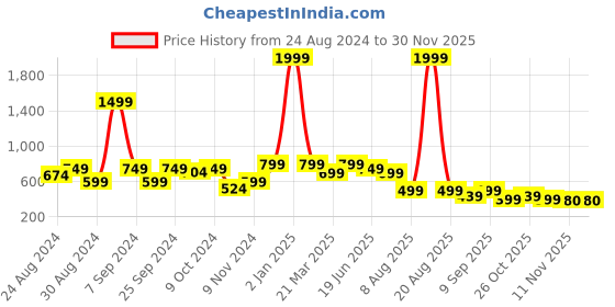 myntra.com TATTVA Men Olive Green Solid Kurta tattva Price History Graph from 24 Aug 2024 to 29 Nov 2025