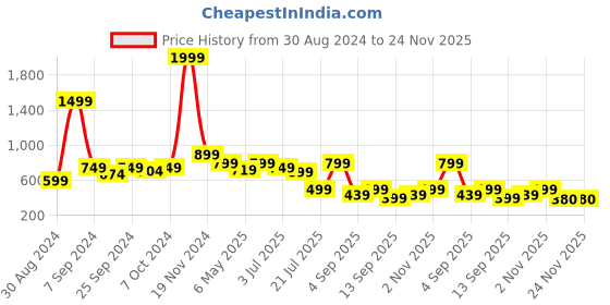 myntra.com TATTVA Men Orange Thread Work Kurta tattva Price History Graph from 30 Aug 2024 to 23 Nov 2025