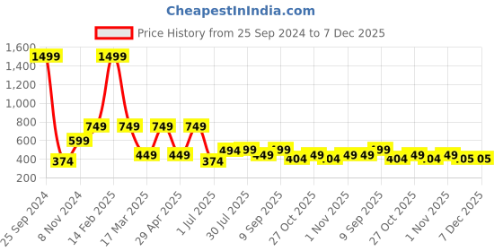 myntra.com TATTVA Men Orange Thread Work Kurta tattva Price History Graph from 25 Sep 2024 to 7 Dec 2025