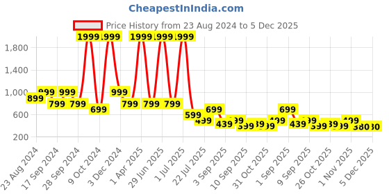 myntra.com TATTVA Men Patchwork Kurta tattva Price History Graph from 23 Aug 2024 to 5 Dec 2025