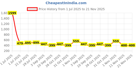 myntra.com TATTVA Men Peach-Coloured Ethnic Motifs Thread Work Kurta tattva Price History Graph from 1 Jul 2025 to 20 Nov 2025