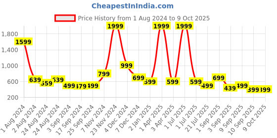 myntra.com TATTVA Men Peach-Coloured Solid Pure Cotton Kurta tattva Price History Graph from 1 Aug 2024 to 8 Oct 2025