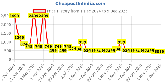myntra.com TATTVA Men Printed Kurta tattva Price History Graph from 1 Dec 2024 to 5 Dec 2025