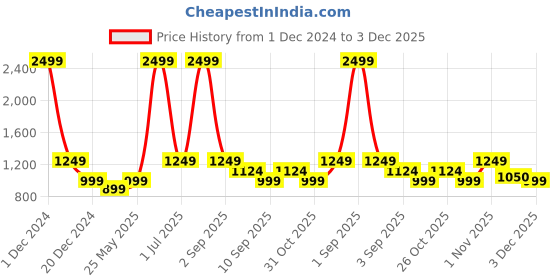 myntra.com TATTVA Men Printed Kurta tattva Price History Graph from 1 Dec 2024 to 3 Dec 2025