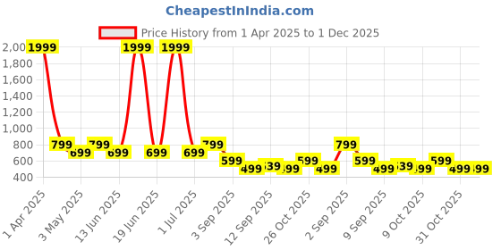 myntra.com TATTVA Men Printed Kurta tattva Price History Graph from 1 Apr 2025 to 1 Dec 2025