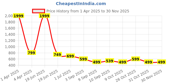 myntra.com TATTVA Men Printed Kurta tattva Price History Graph from 1 Apr 2025 to 29 Nov 2025