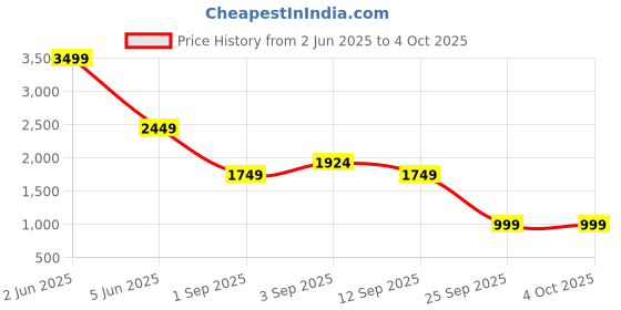 myntra.com TATTVA Men Printed Regular Kurta with Pyjamas tattva Price History Graph from 2 Jun 2025 to 4 Oct 2025