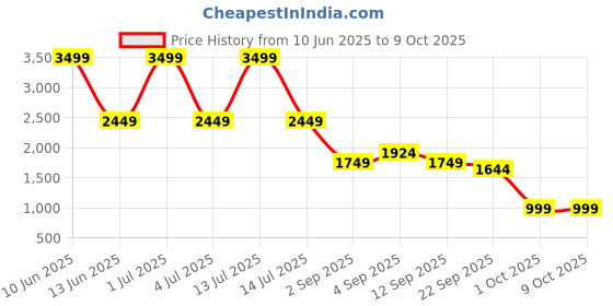 myntra.com TATTVA Men Printed Regular Kurta with Pyjamas tattva Price History Graph from 10 Jun 2025 to 9 Oct 2025