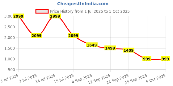 myntra.com TATTVA Men Printed Regular Pure Cotton Kurta with Pyjamas tattva Price History Graph from 1 Jul 2025 to 4 Oct 2025