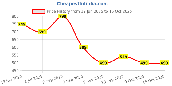 myntra.com TATTVA Men Printed Summer Sheers Kurta tattva Price History Graph from 19 Jun 2025 to 15 Oct 2025
