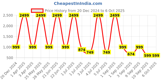 myntra.com TATTVA Men Printed Thread Work Kurta tattva Price History Graph from 20 Dec 2024 to 5 Oct 2025