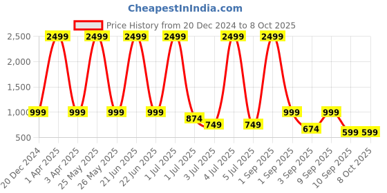 myntra.com TATTVA Men Printed Thread Work Kurta tattva Price History Graph from 20 Dec 2024 to 8 Oct 2025